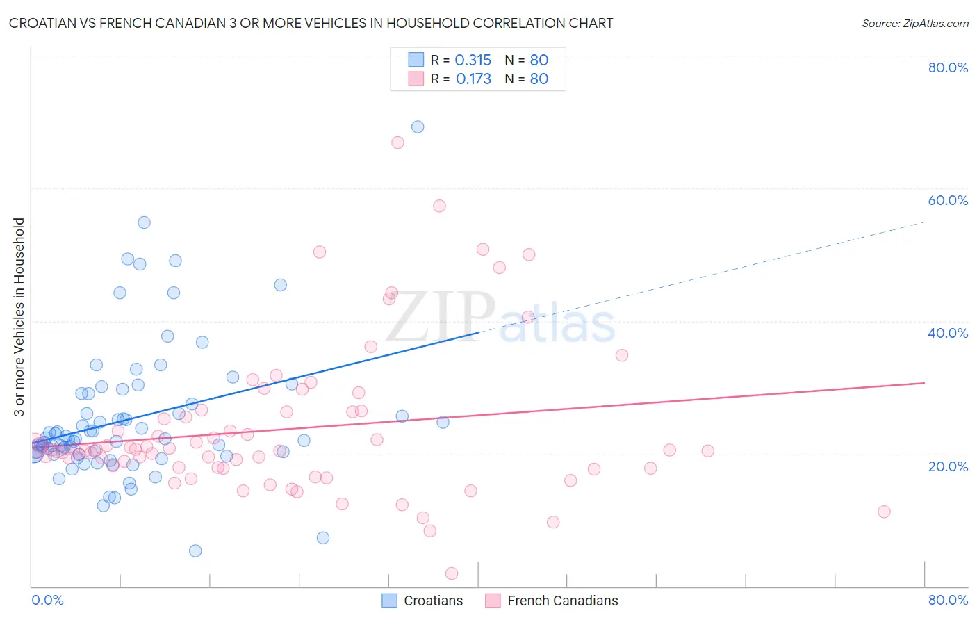 Croatian vs French Canadian 3 or more Vehicles in Household