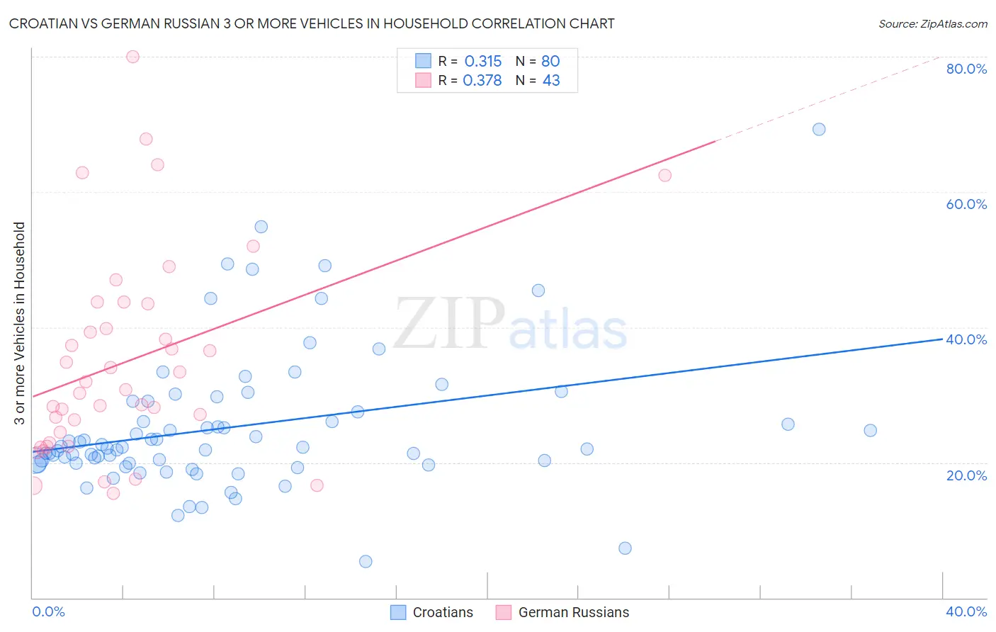 Croatian vs German Russian 3 or more Vehicles in Household