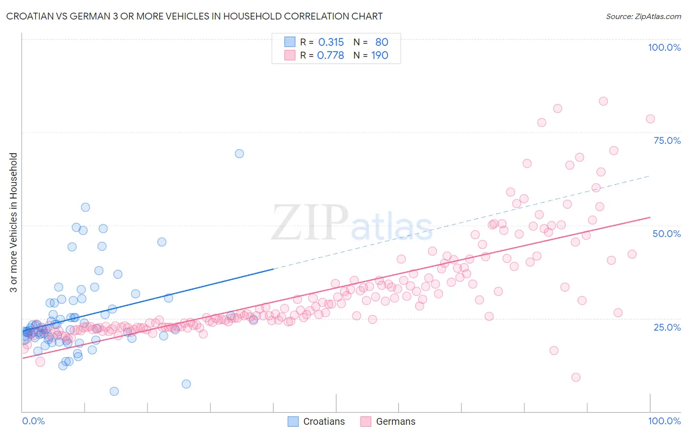 Croatian vs German 3 or more Vehicles in Household