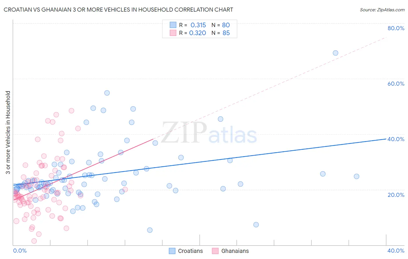 Croatian vs Ghanaian 3 or more Vehicles in Household