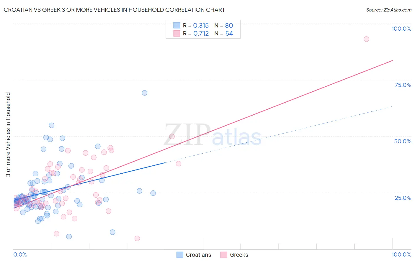 Croatian vs Greek 3 or more Vehicles in Household