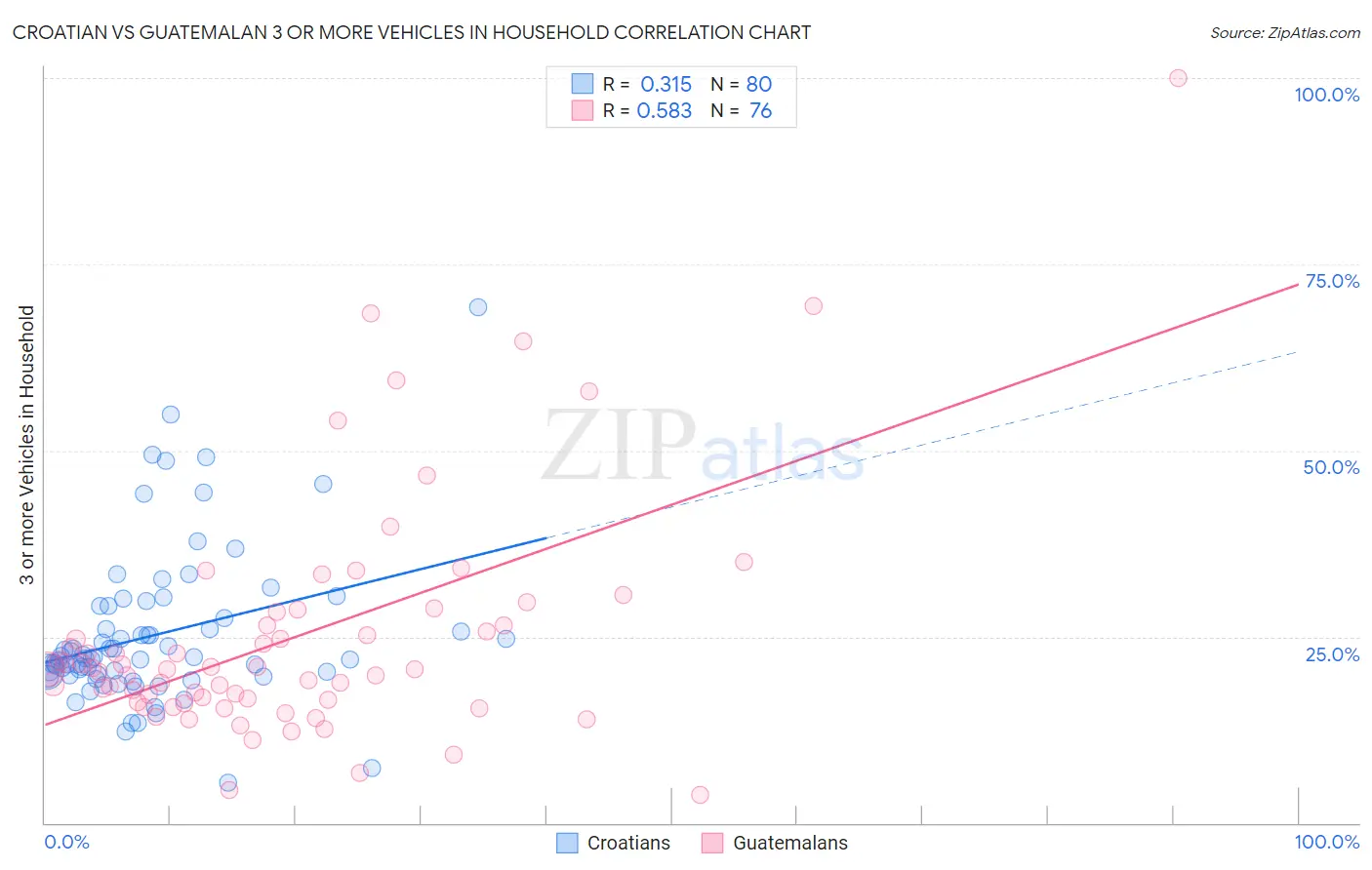 Croatian vs Guatemalan 3 or more Vehicles in Household