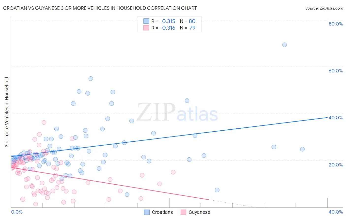 Croatian vs Guyanese 3 or more Vehicles in Household