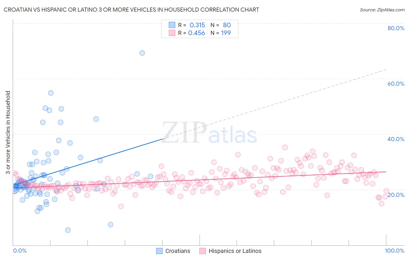 Croatian vs Hispanic or Latino 3 or more Vehicles in Household