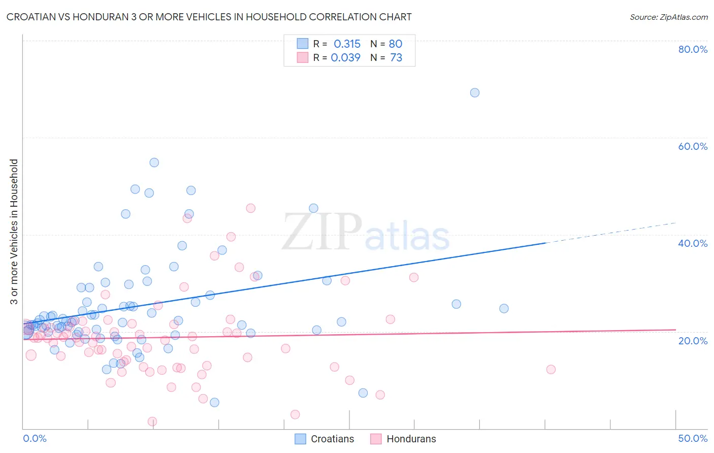 Croatian vs Honduran 3 or more Vehicles in Household