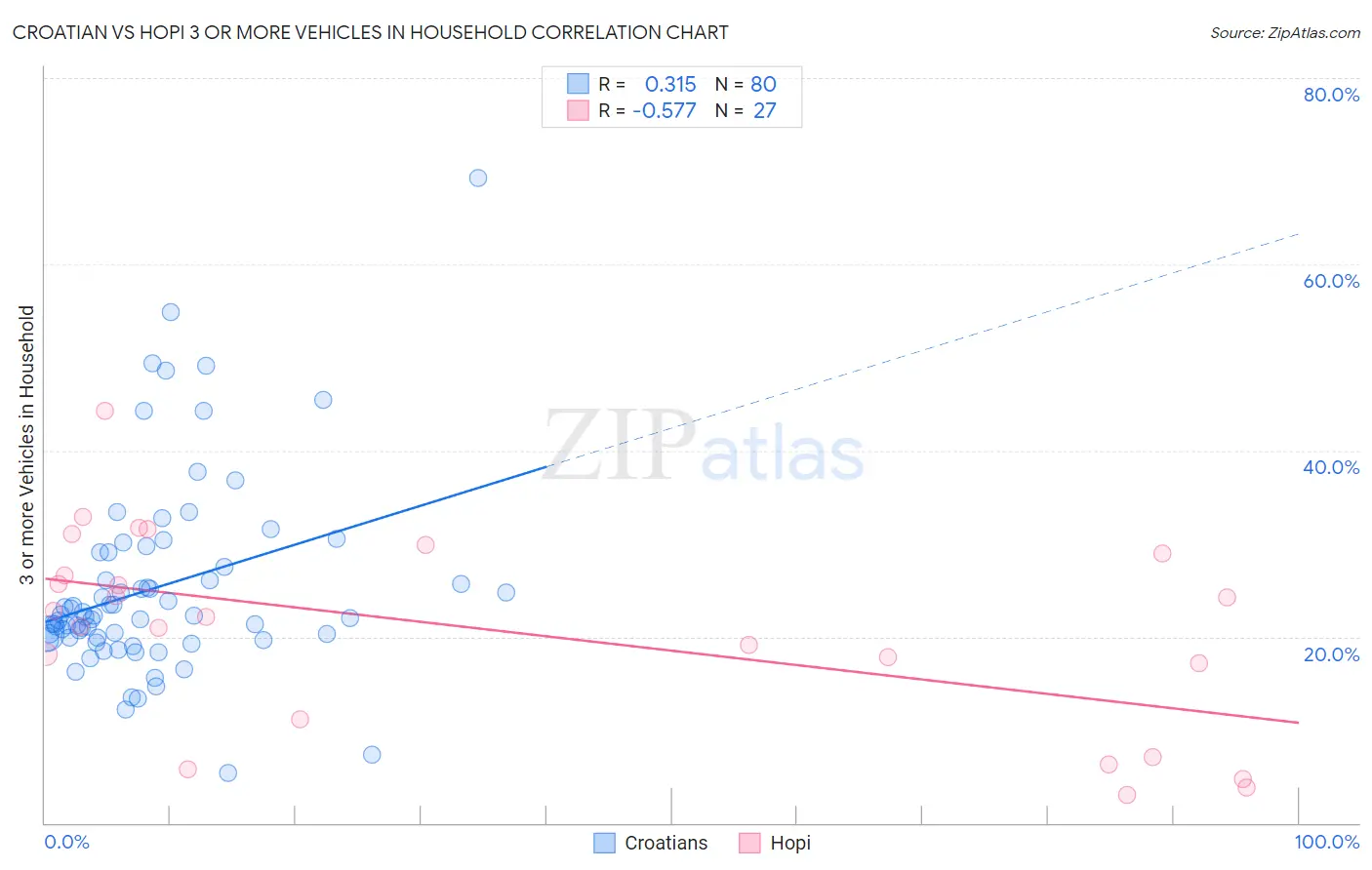 Croatian vs Hopi 3 or more Vehicles in Household