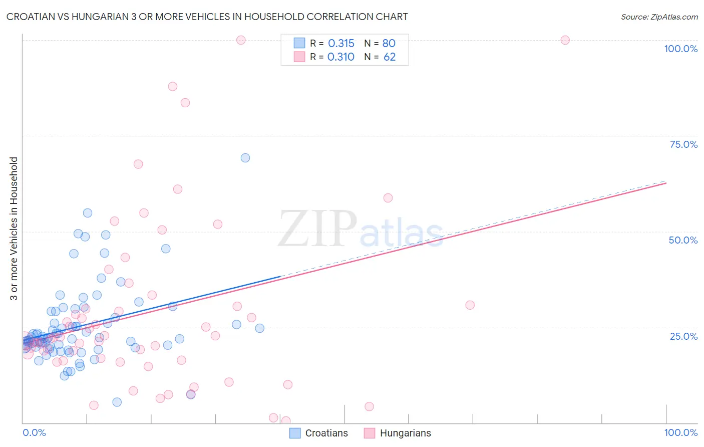 Croatian vs Hungarian 3 or more Vehicles in Household