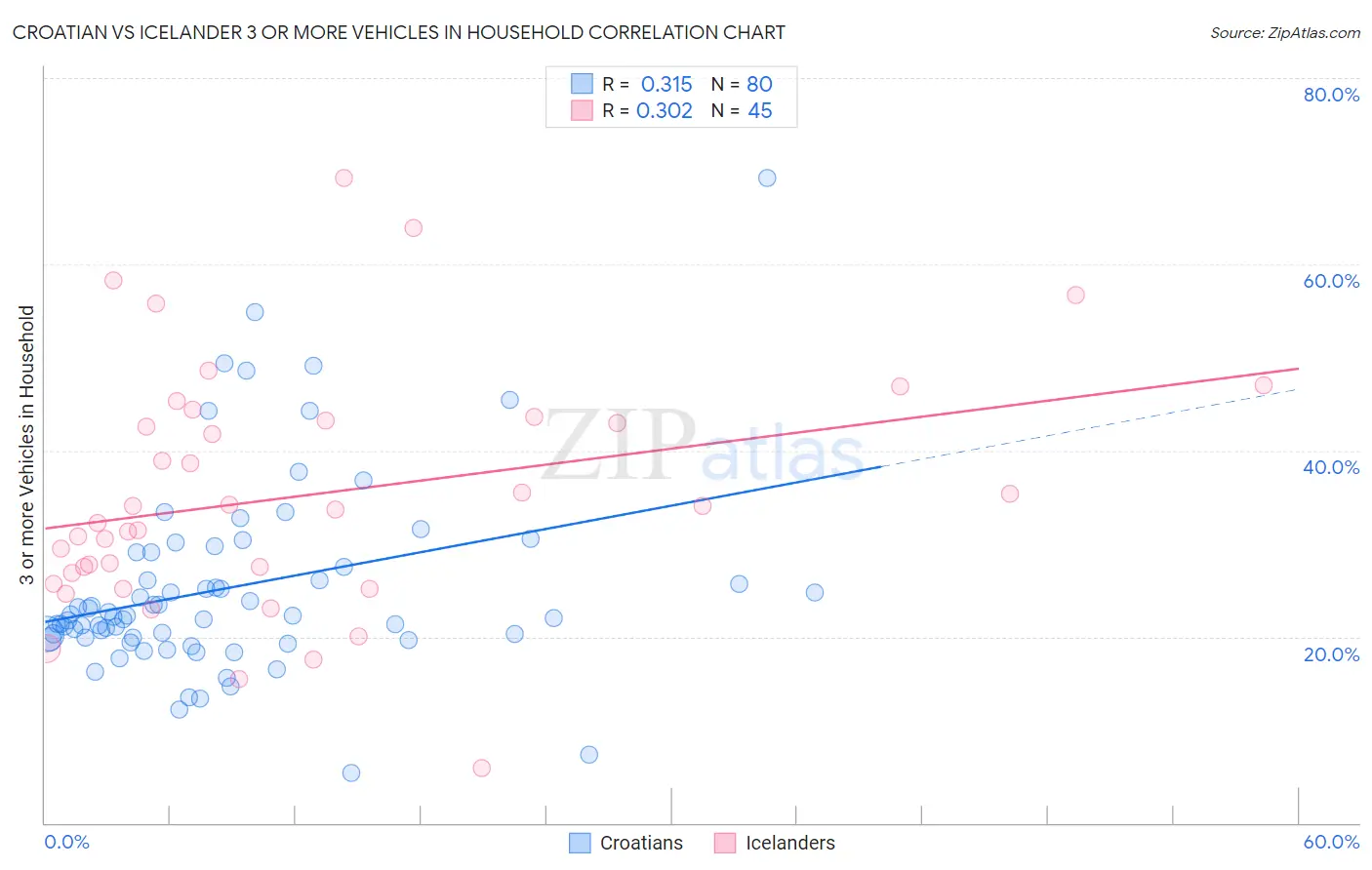 Croatian vs Icelander 3 or more Vehicles in Household
