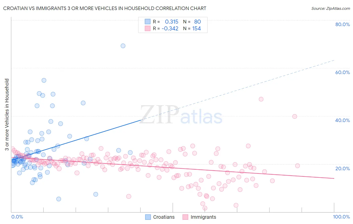 Croatian vs Immigrants 3 or more Vehicles in Household