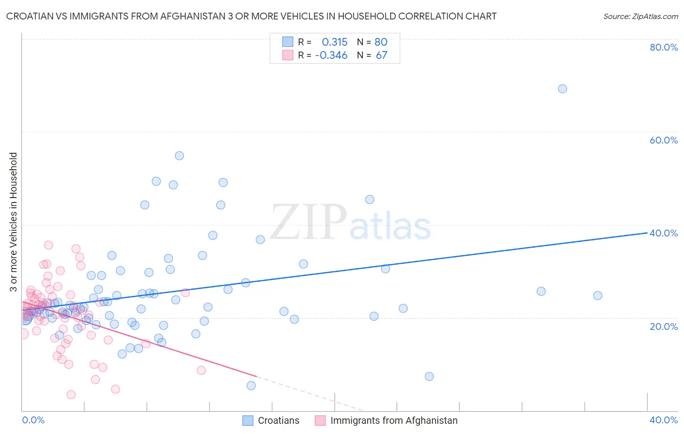 Croatian vs Immigrants from Afghanistan 3 or more Vehicles in Household