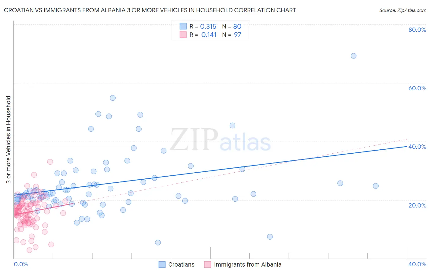 Croatian vs Immigrants from Albania 3 or more Vehicles in Household