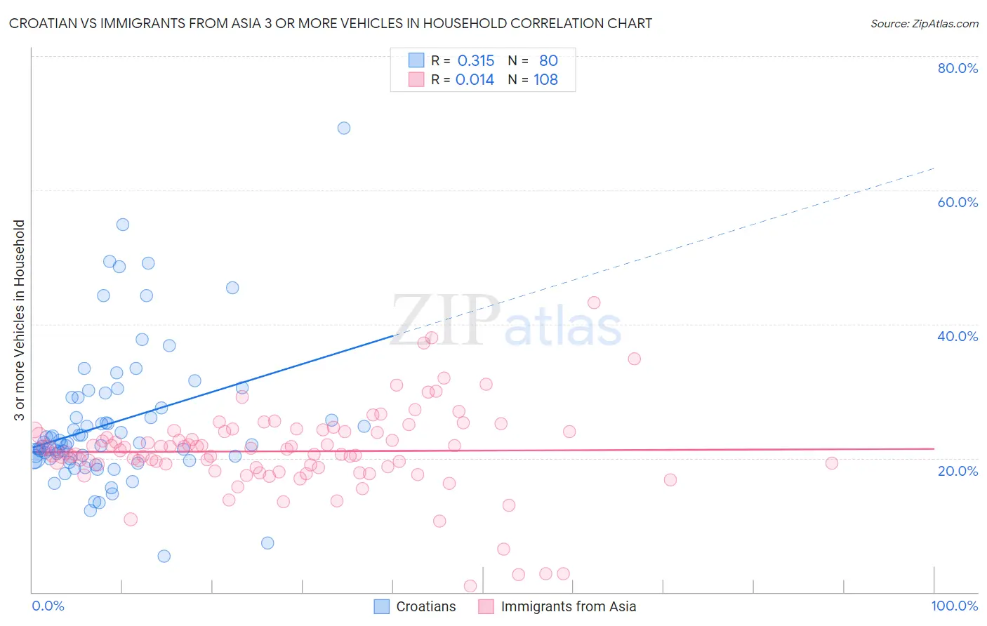 Croatian vs Immigrants from Asia 3 or more Vehicles in Household