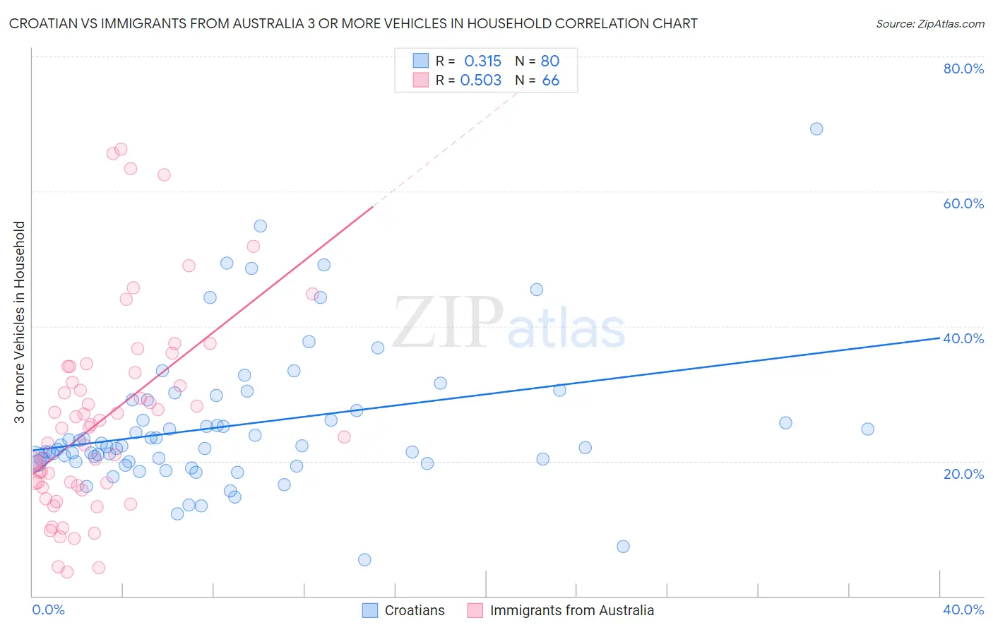 Croatian vs Immigrants from Australia 3 or more Vehicles in Household