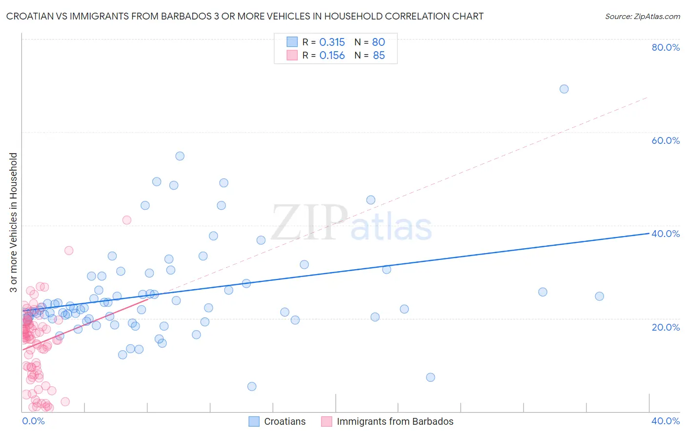 Croatian vs Immigrants from Barbados 3 or more Vehicles in Household