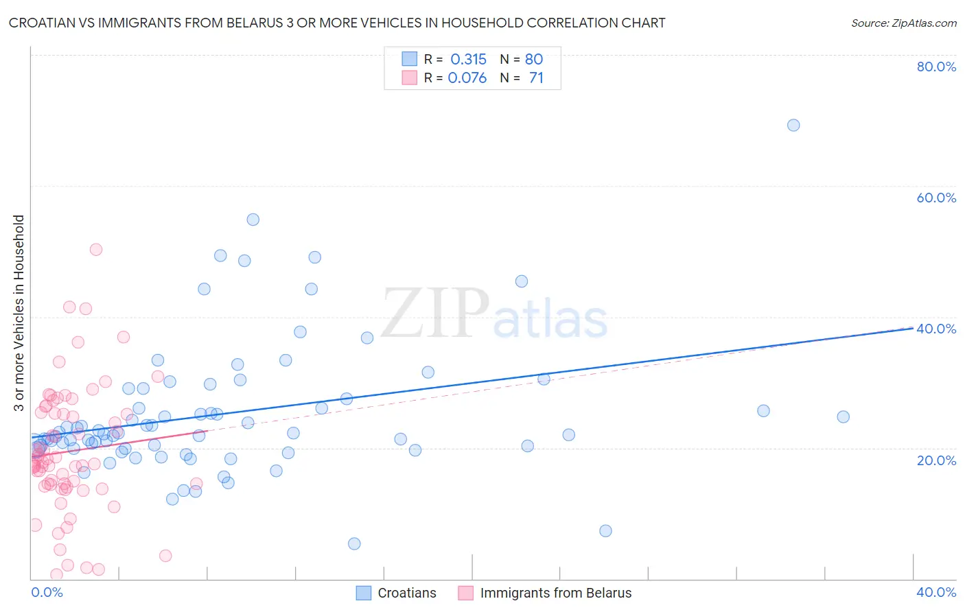 Croatian vs Immigrants from Belarus 3 or more Vehicles in Household