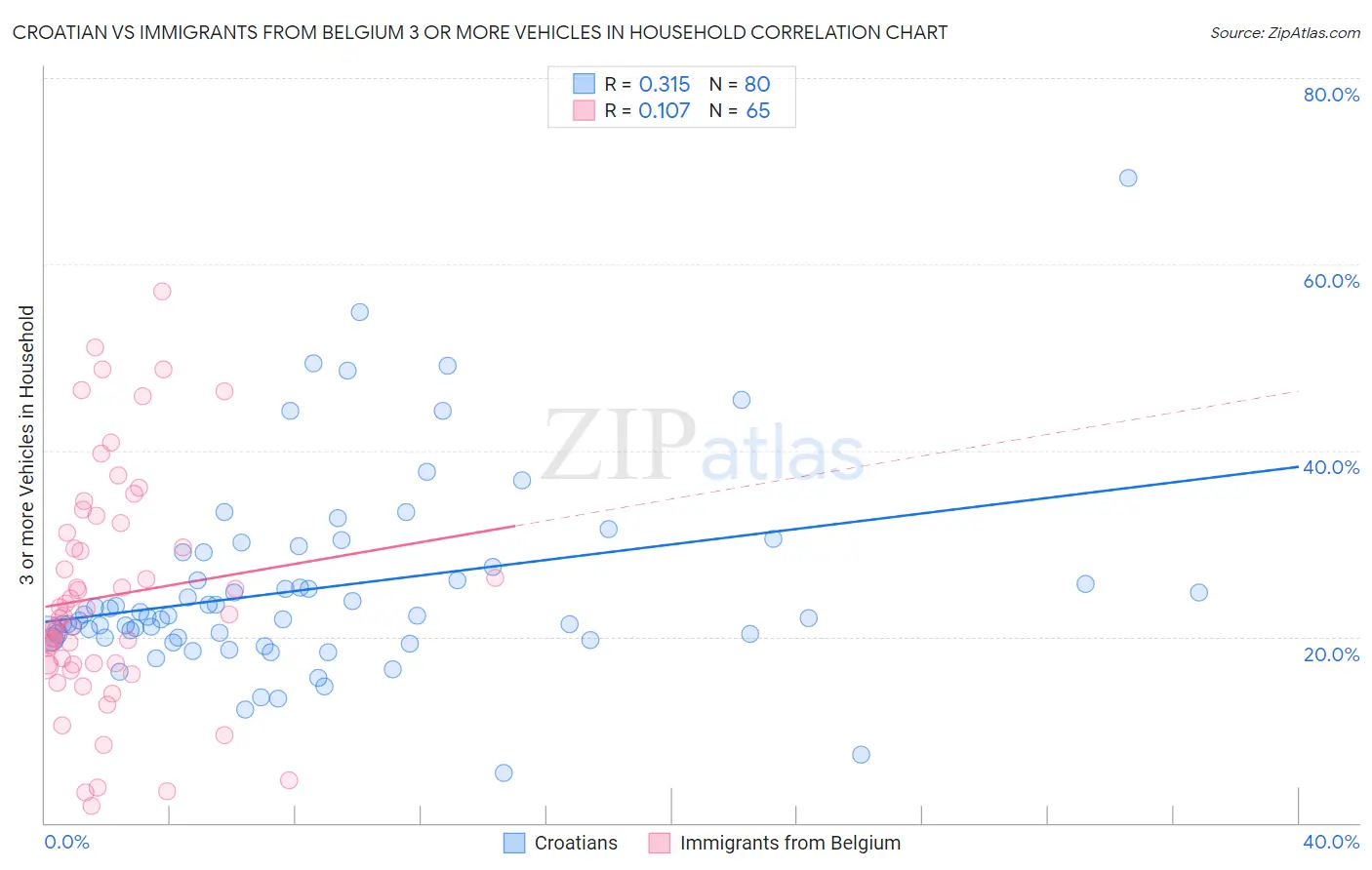 Croatian vs Immigrants from Belgium 3 or more Vehicles in Household