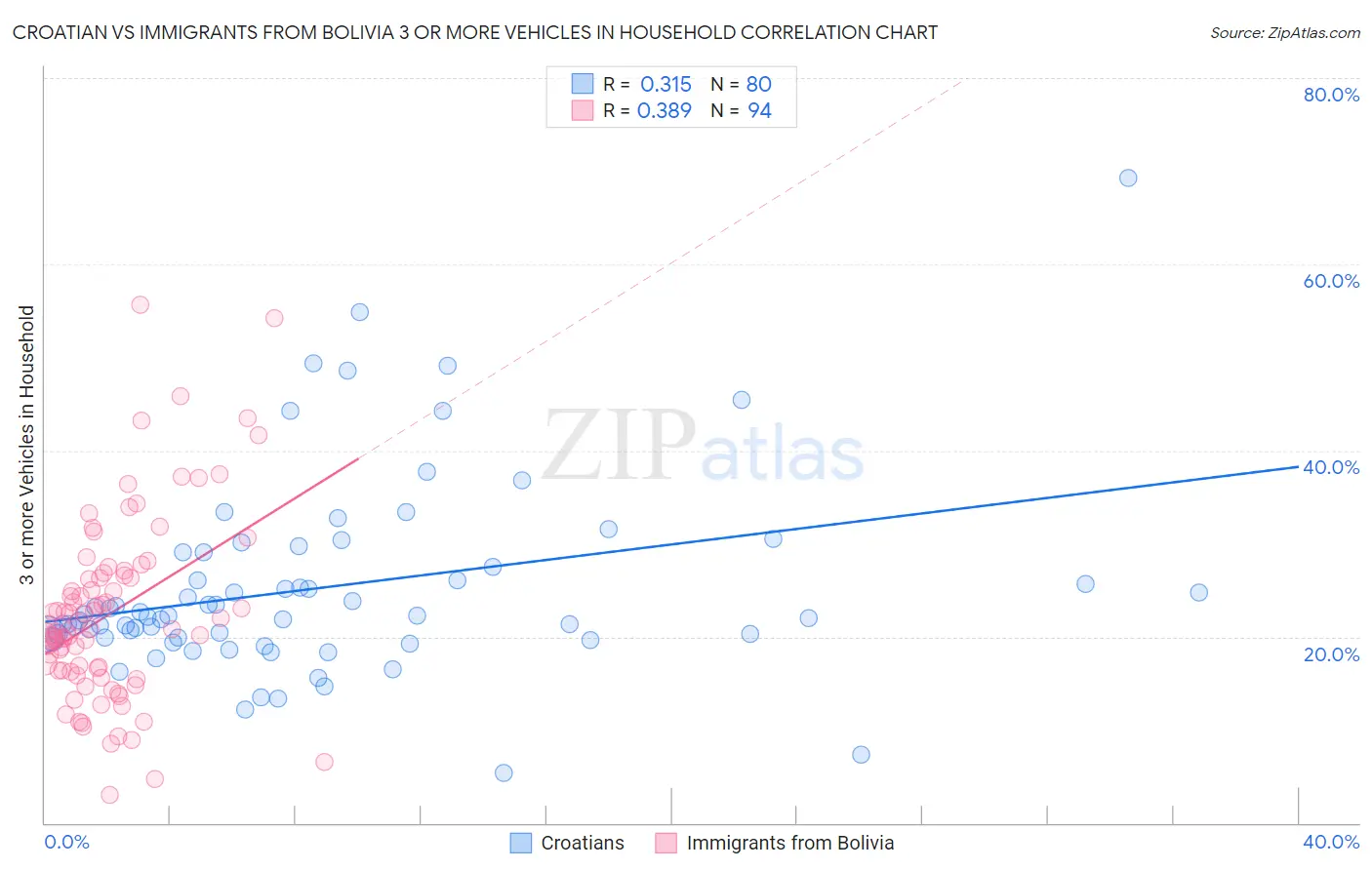 Croatian vs Immigrants from Bolivia 3 or more Vehicles in Household