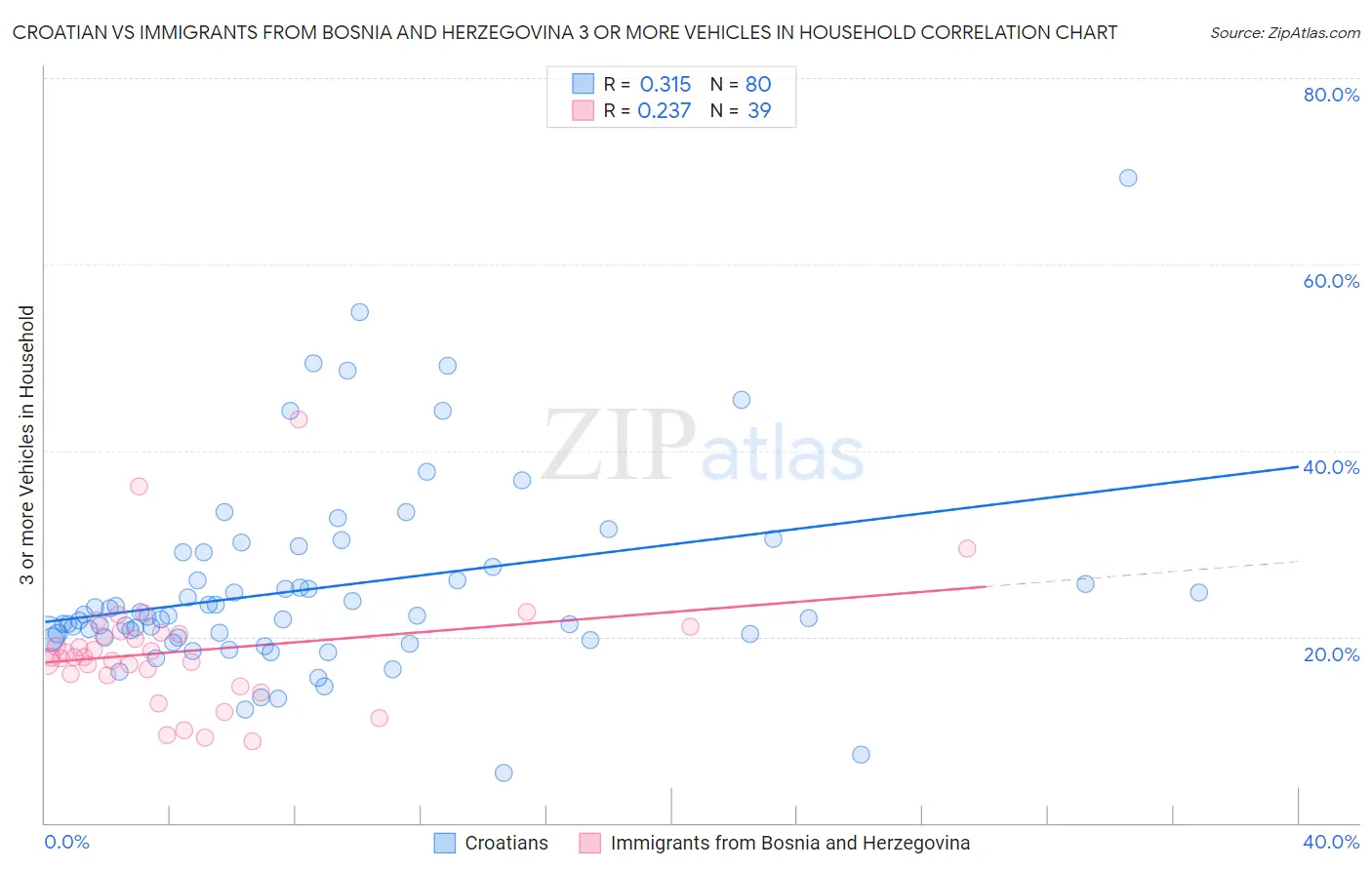 Croatian vs Immigrants from Bosnia and Herzegovina 3 or more Vehicles in Household
