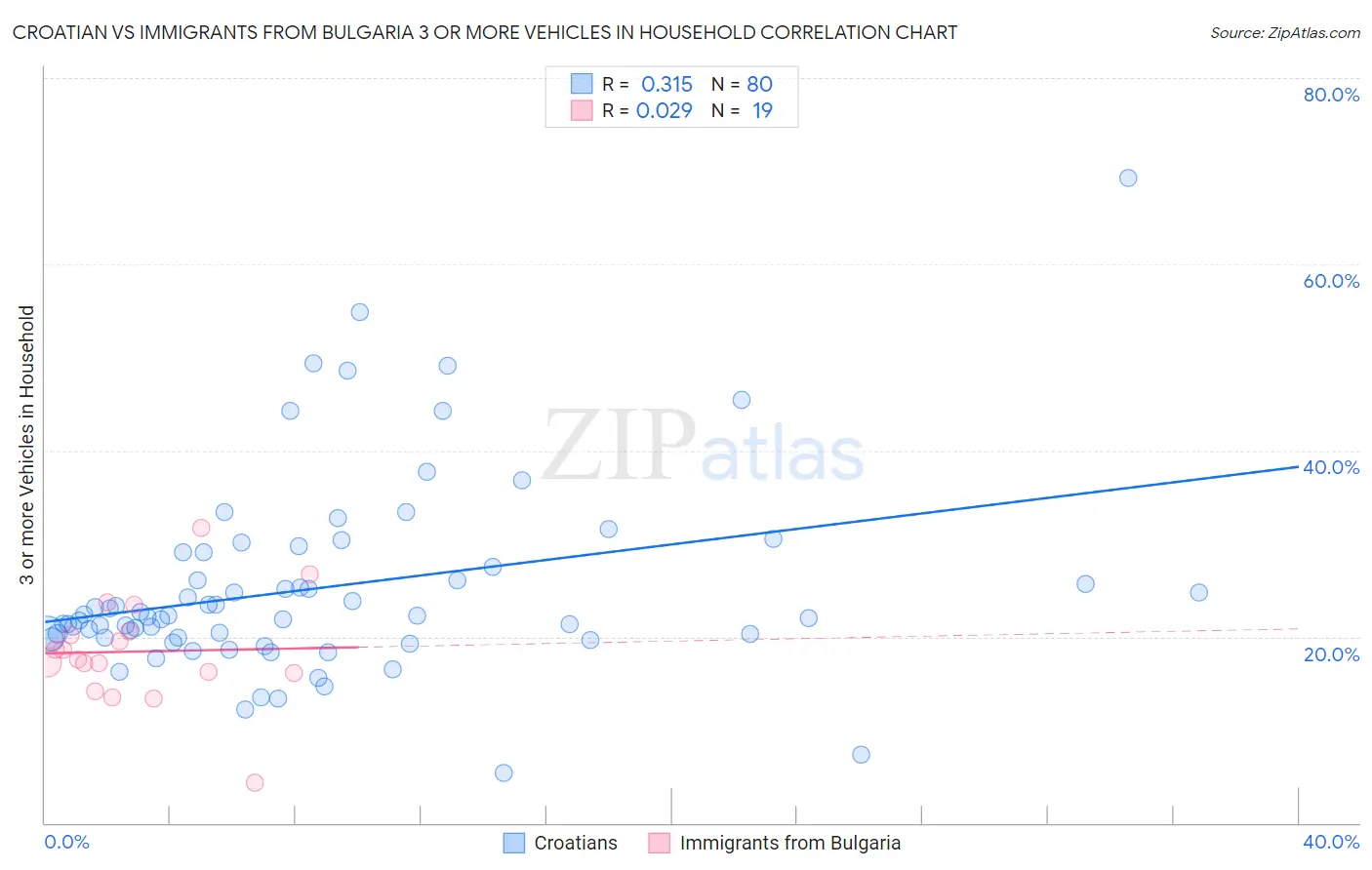 Croatian vs Immigrants from Bulgaria 3 or more Vehicles in Household