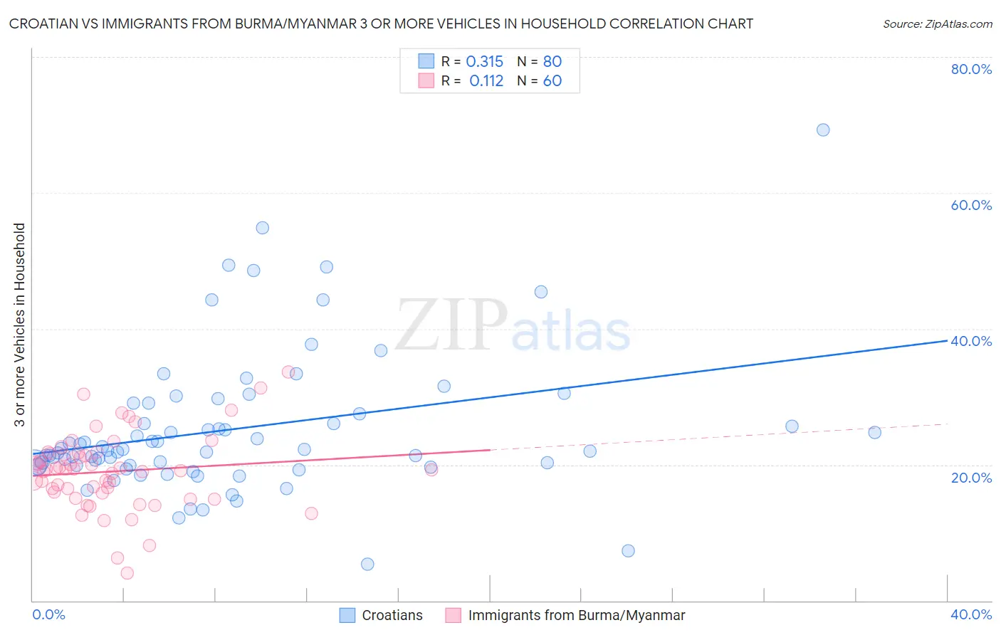 Croatian vs Immigrants from Burma/Myanmar 3 or more Vehicles in Household