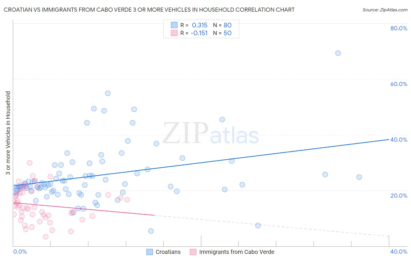 Croatian vs Immigrants from Cabo Verde 3 or more Vehicles in Household