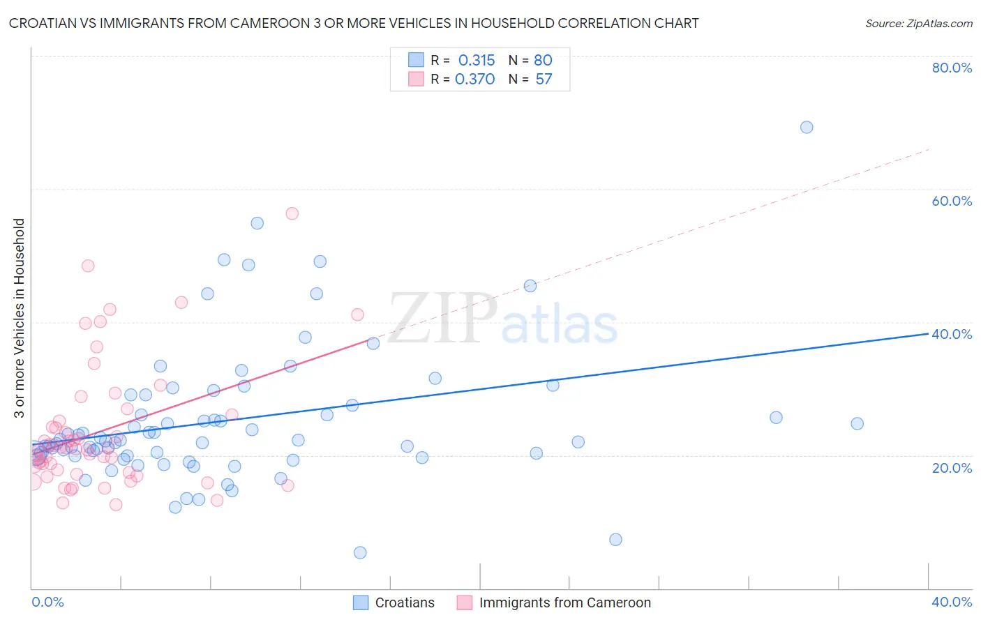 Croatian vs Immigrants from Cameroon 3 or more Vehicles in Household