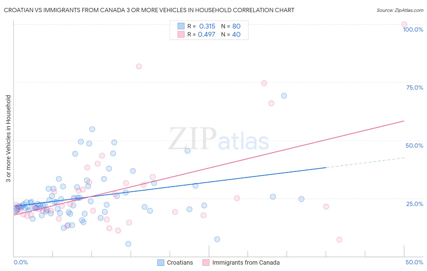 Croatian vs Immigrants from Canada 3 or more Vehicles in Household