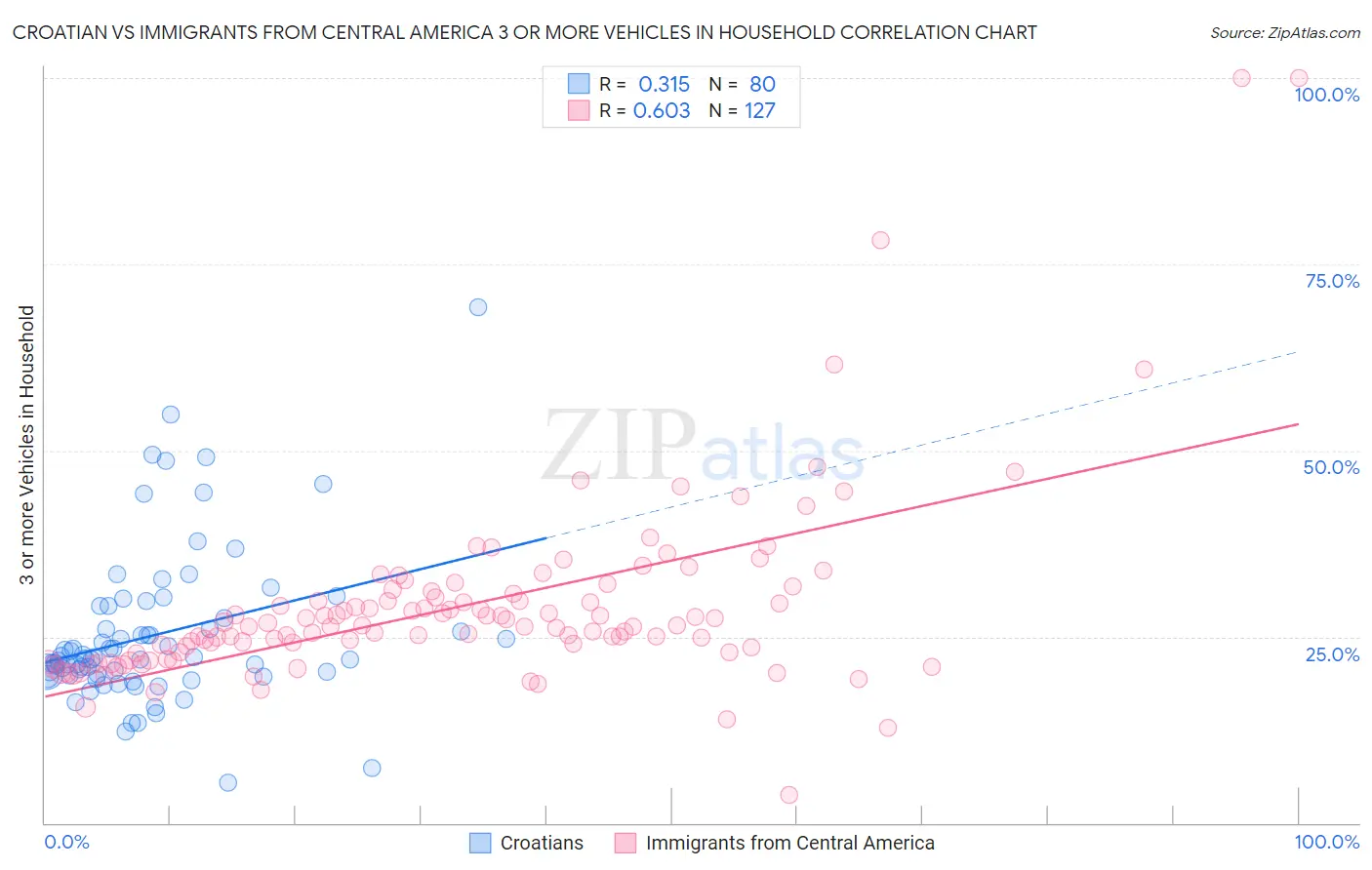 Croatian vs Immigrants from Central America 3 or more Vehicles in Household
