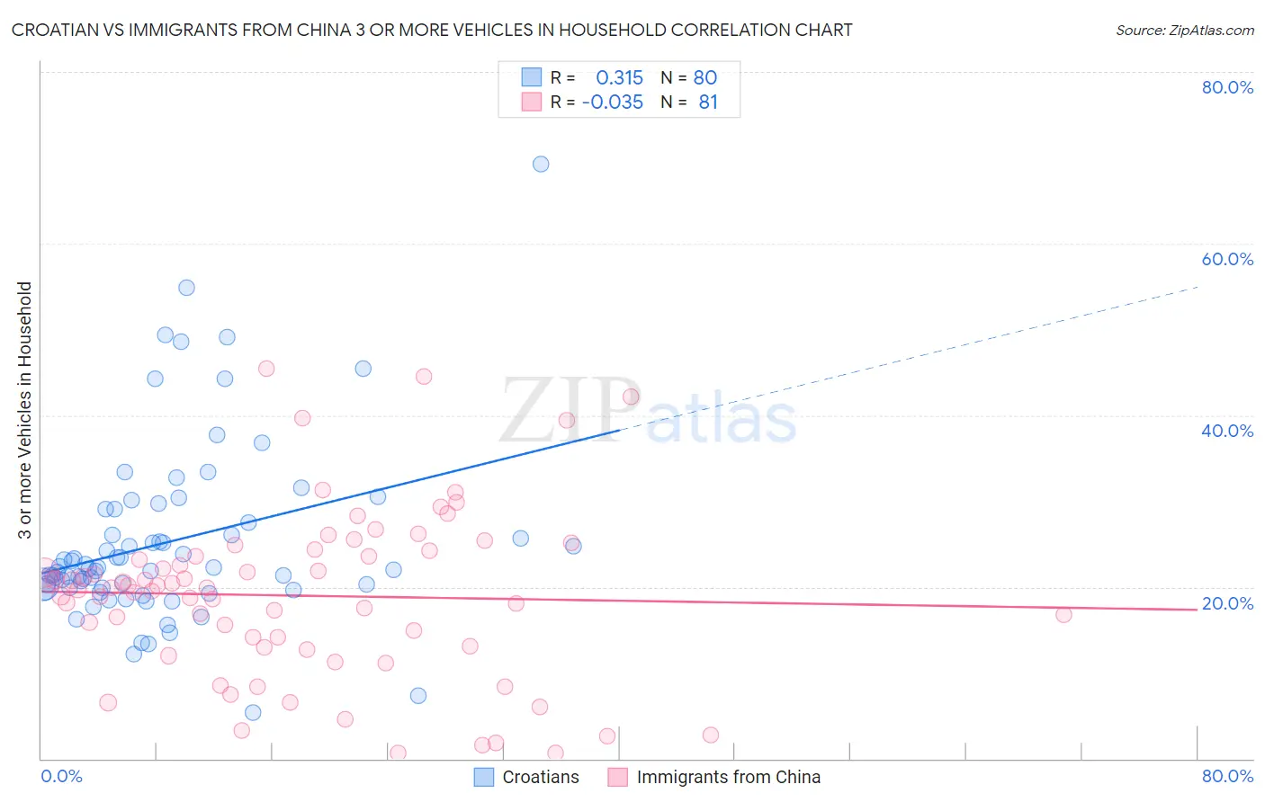 Croatian vs Immigrants from China 3 or more Vehicles in Household