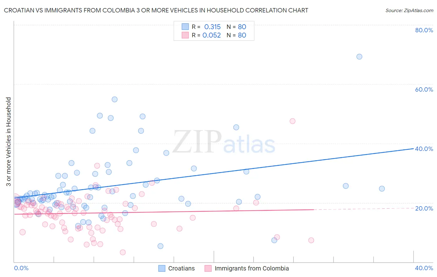 Croatian vs Immigrants from Colombia 3 or more Vehicles in Household