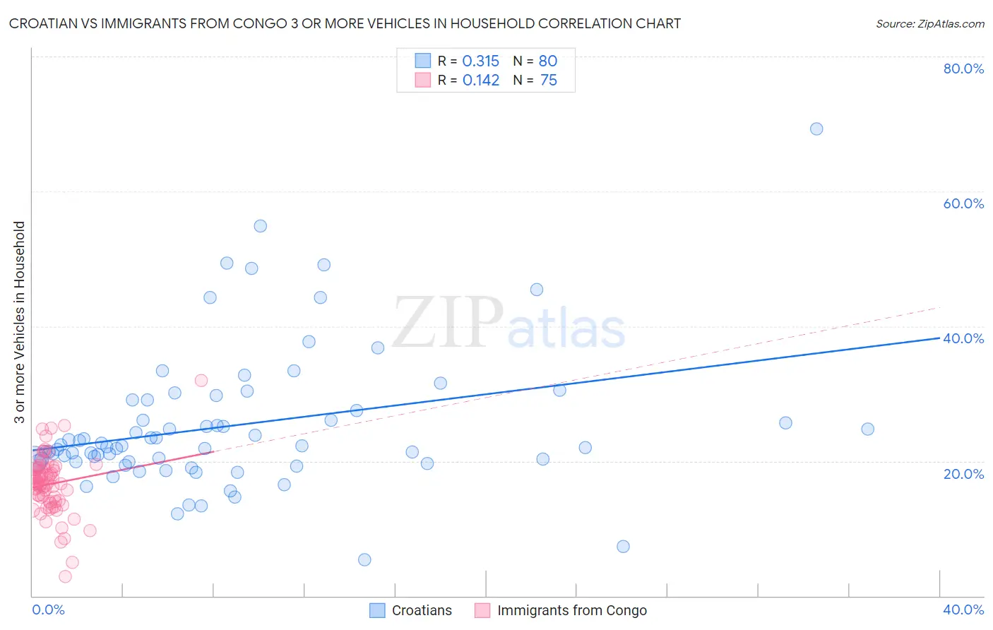 Croatian vs Immigrants from Congo 3 or more Vehicles in Household