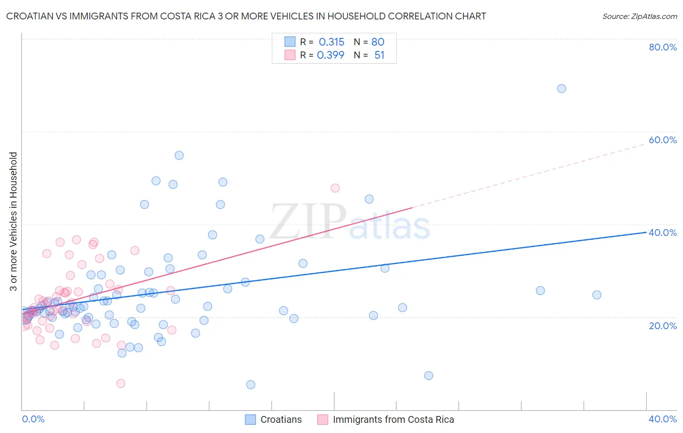 Croatian vs Immigrants from Costa Rica 3 or more Vehicles in Household