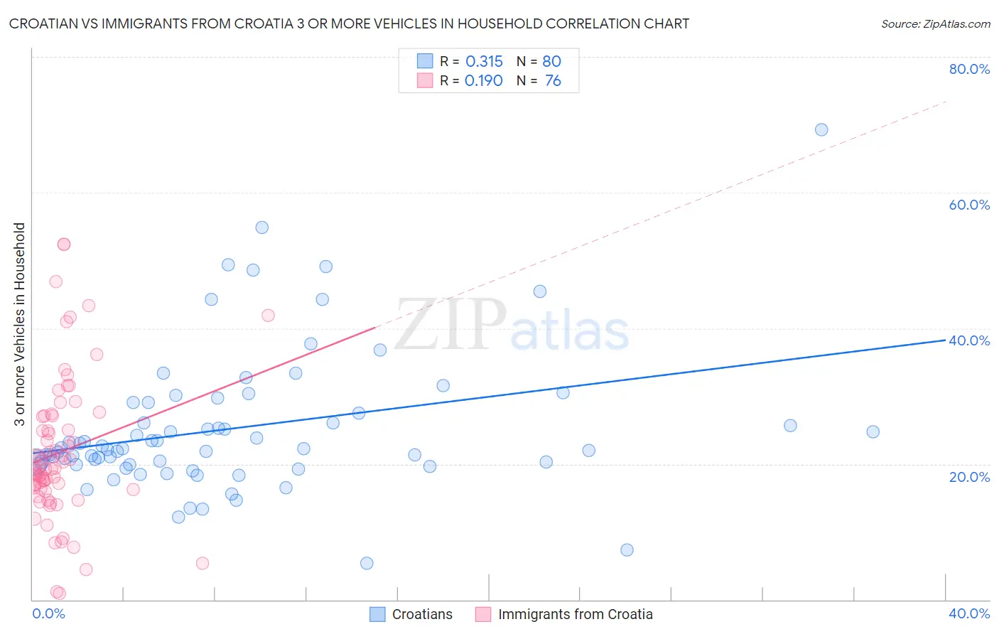 Croatian vs Immigrants from Croatia 3 or more Vehicles in Household