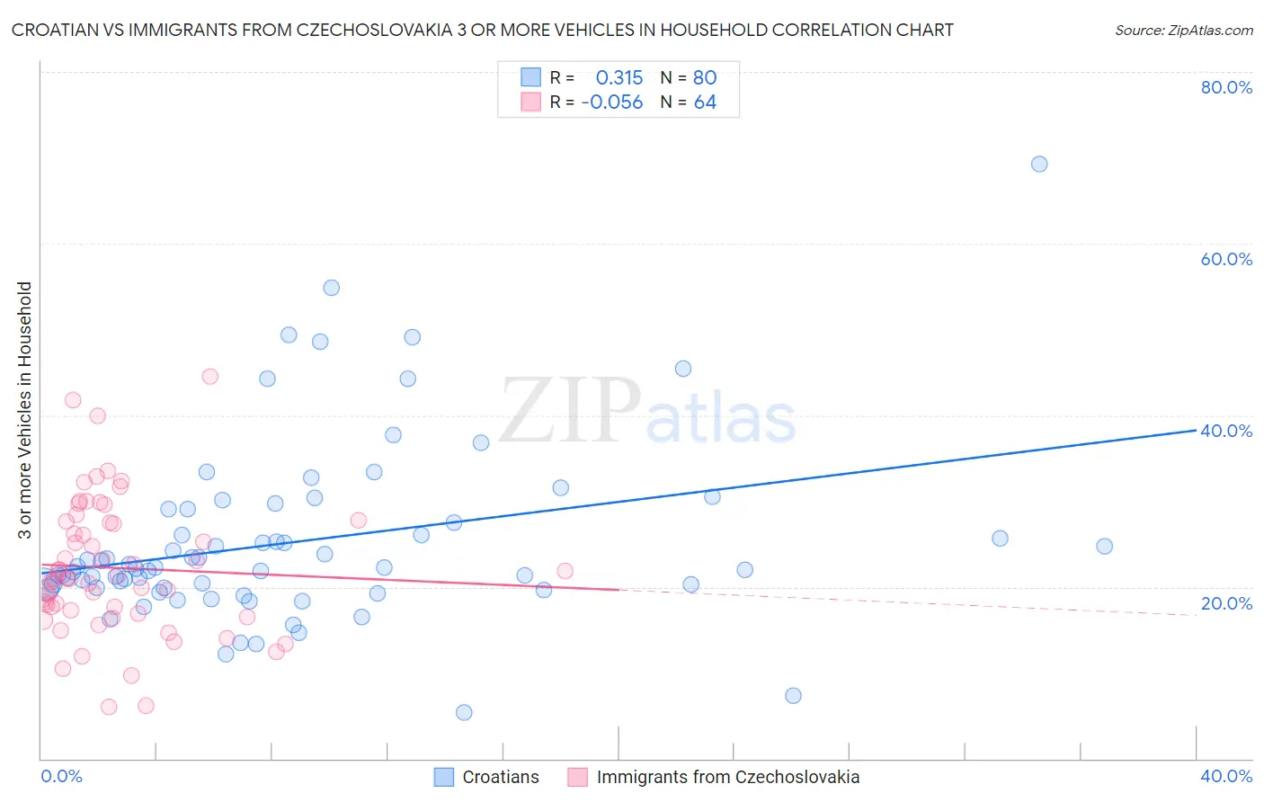 Croatian vs Immigrants from Czechoslovakia 3 or more Vehicles in Household
