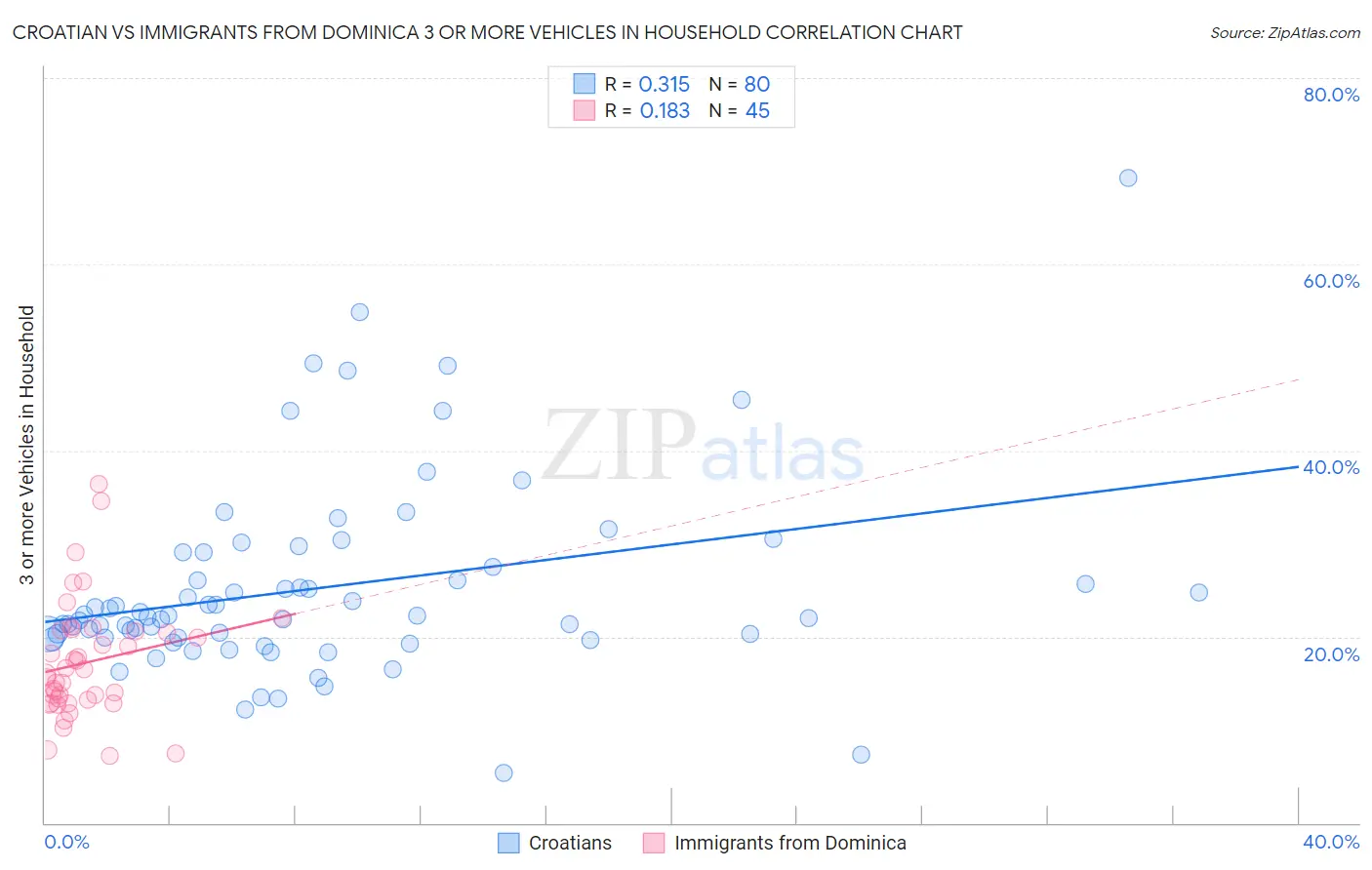 Croatian vs Immigrants from Dominica 3 or more Vehicles in Household