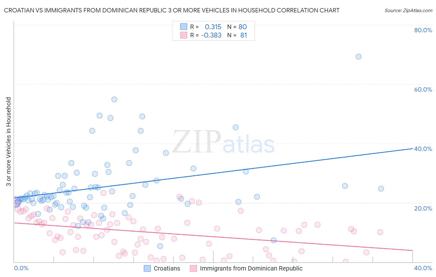 Croatian vs Immigrants from Dominican Republic 3 or more Vehicles in Household