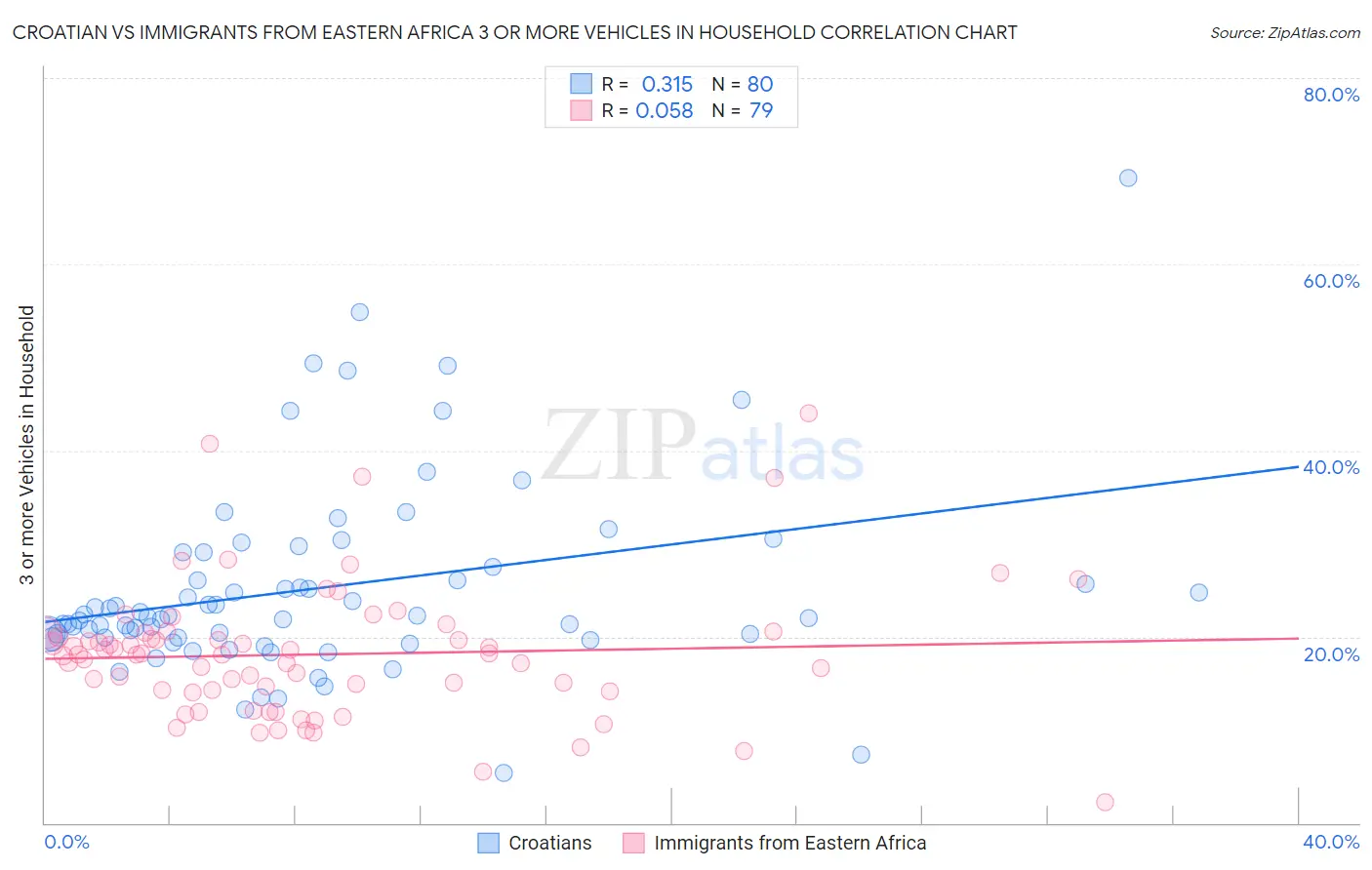 Croatian vs Immigrants from Eastern Africa 3 or more Vehicles in Household