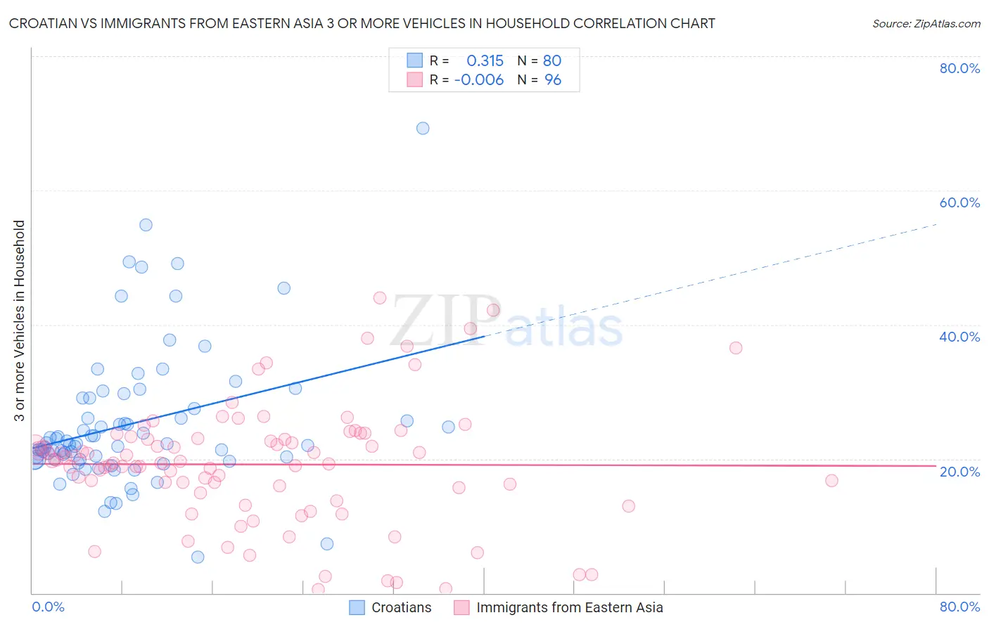 Croatian vs Immigrants from Eastern Asia 3 or more Vehicles in Household