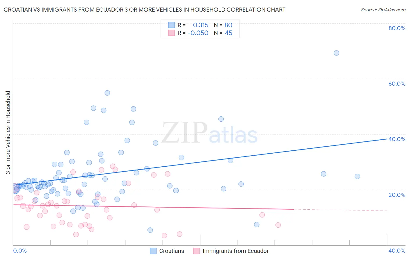 Croatian vs Immigrants from Ecuador 3 or more Vehicles in Household