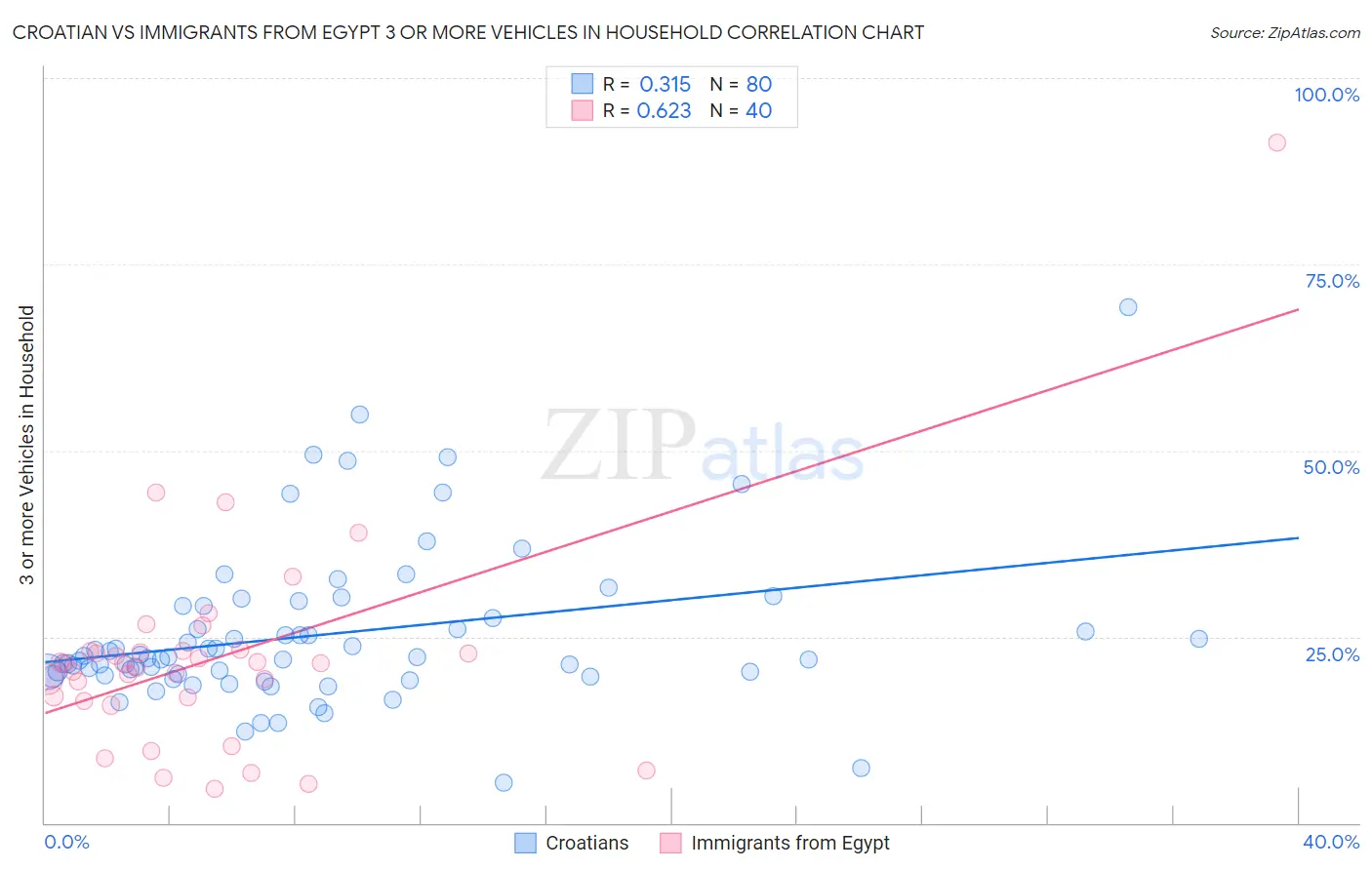 Croatian vs Immigrants from Egypt 3 or more Vehicles in Household