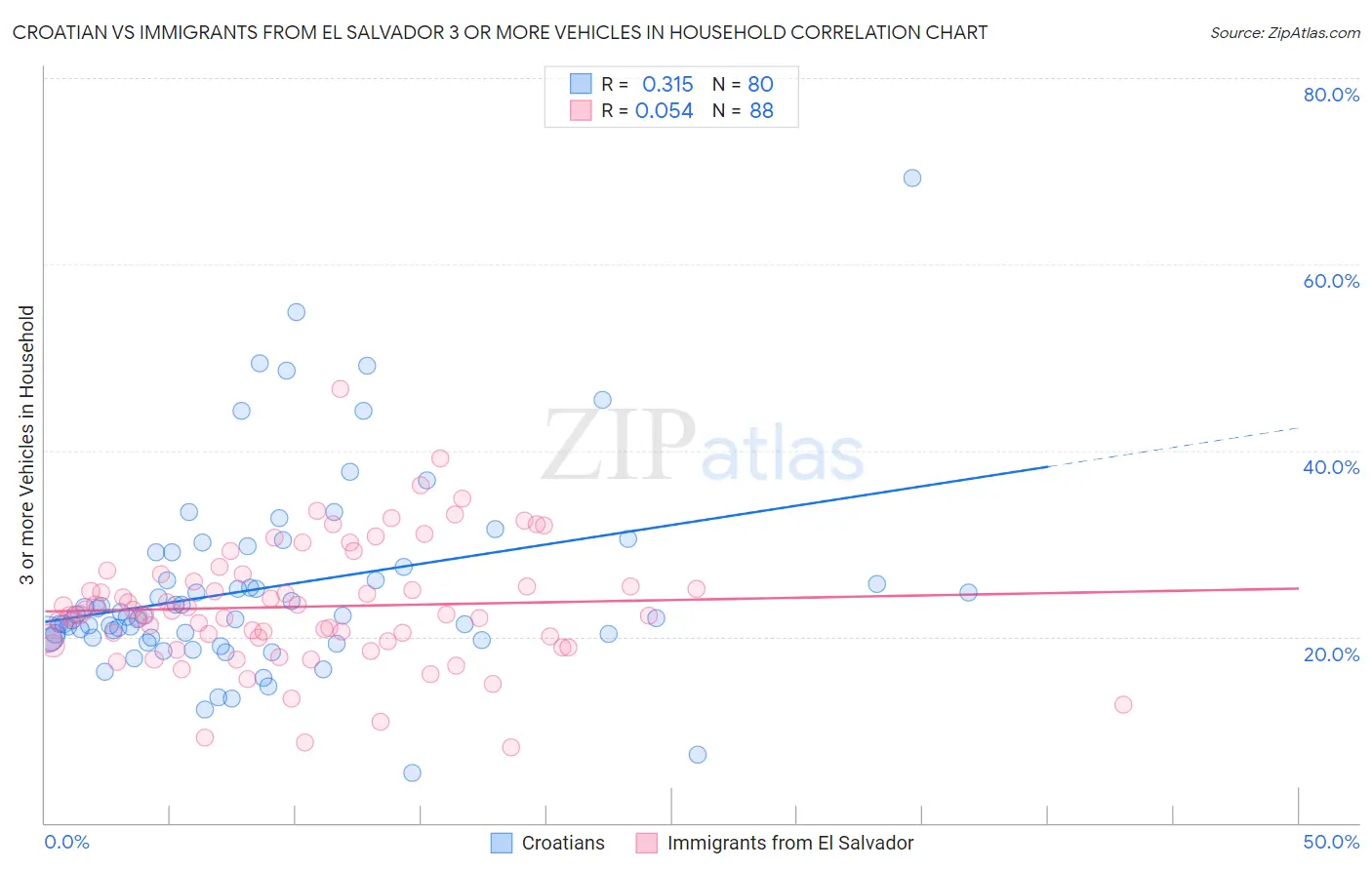 Croatian vs Immigrants from El Salvador 3 or more Vehicles in Household