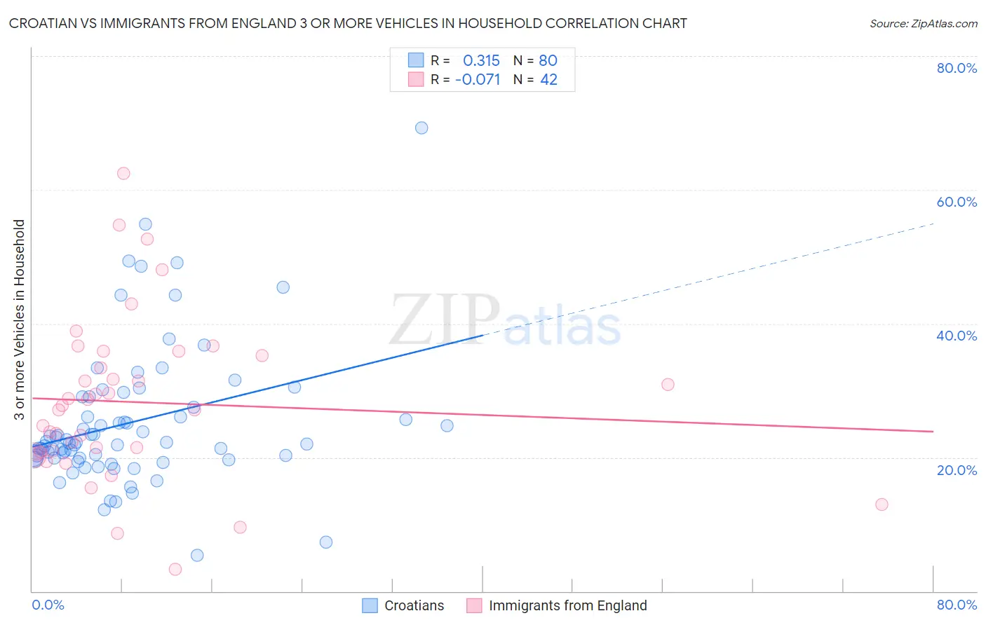 Croatian vs Immigrants from England 3 or more Vehicles in Household