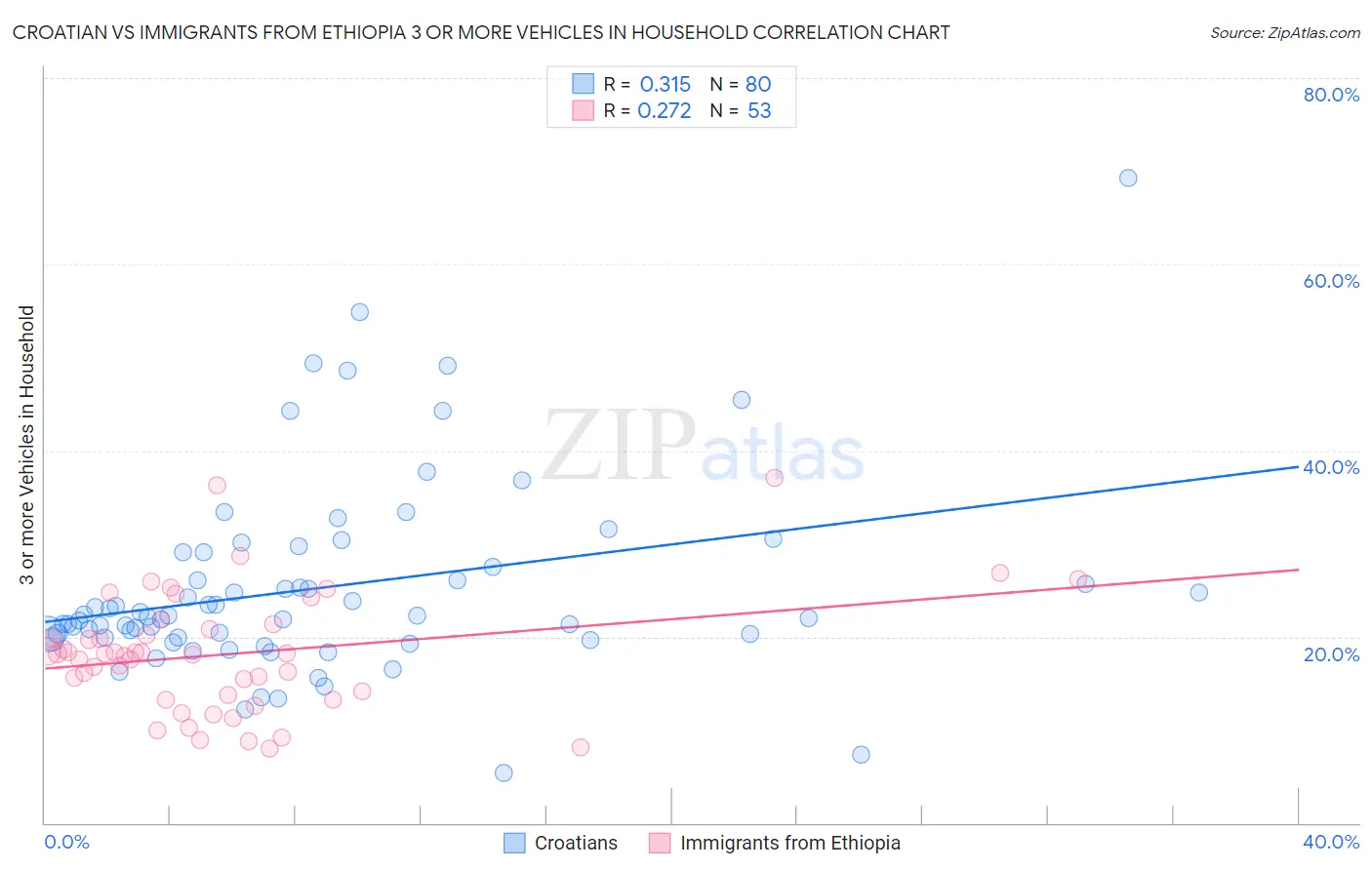 Croatian vs Immigrants from Ethiopia 3 or more Vehicles in Household