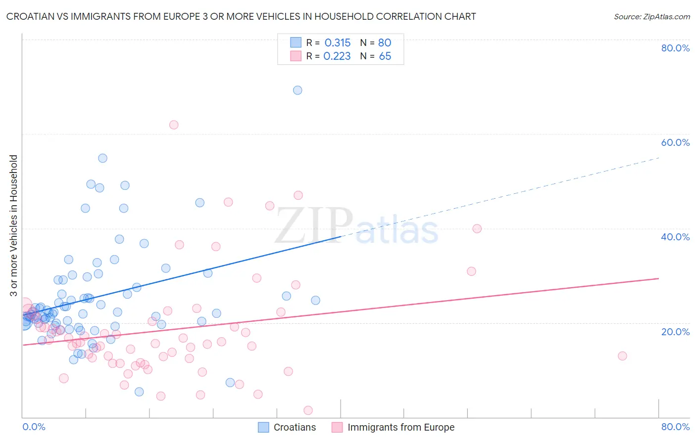 Croatian vs Immigrants from Europe 3 or more Vehicles in Household