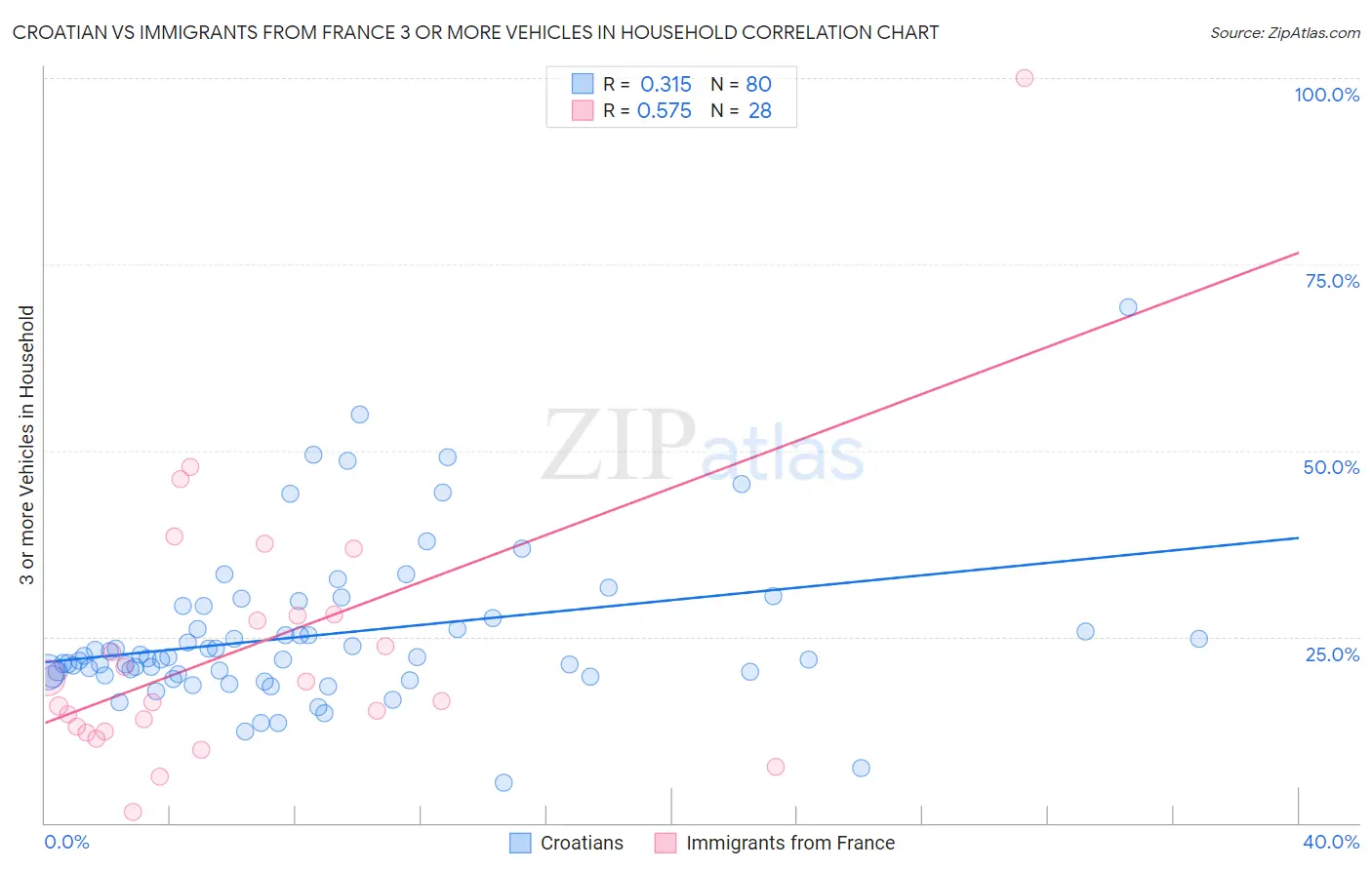 Croatian vs Immigrants from France 3 or more Vehicles in Household