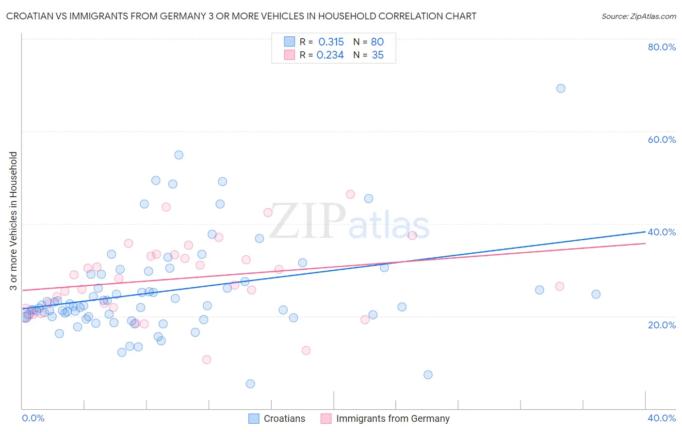 Croatian vs Immigrants from Germany 3 or more Vehicles in Household