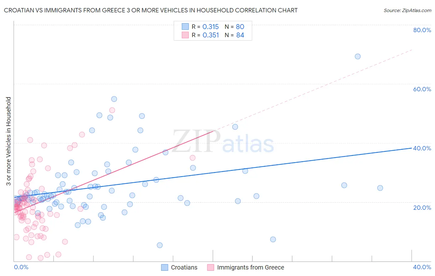 Croatian vs Immigrants from Greece 3 or more Vehicles in Household