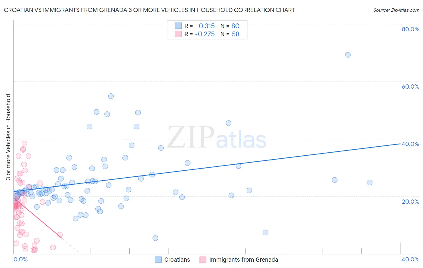 Croatian vs Immigrants from Grenada 3 or more Vehicles in Household