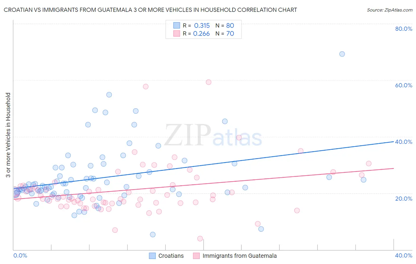 Croatian vs Immigrants from Guatemala 3 or more Vehicles in Household
