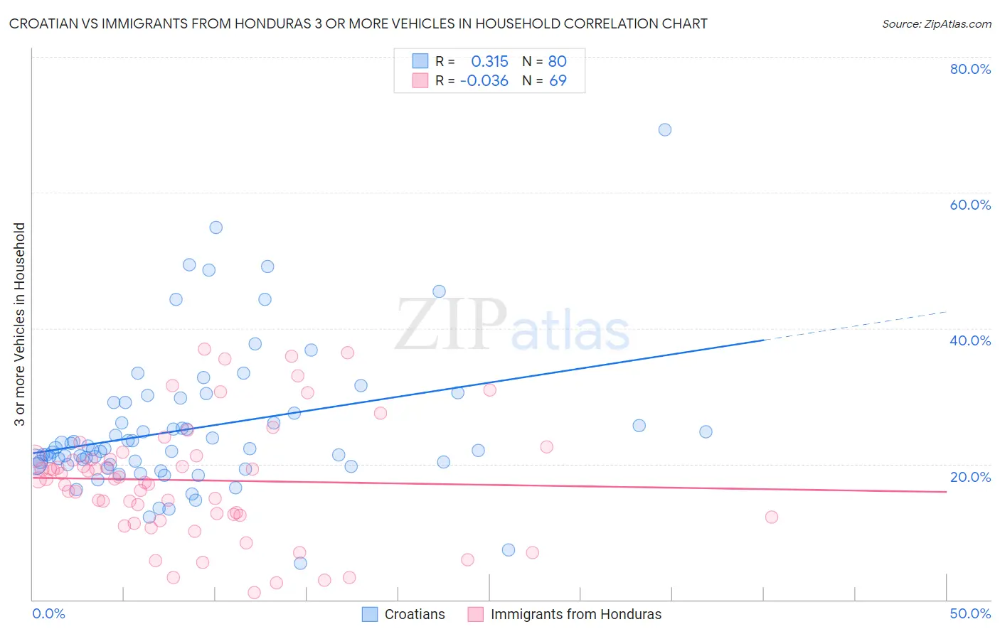 Croatian vs Immigrants from Honduras 3 or more Vehicles in Household